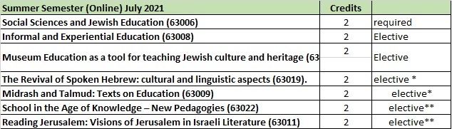 Courses list 2020-2021